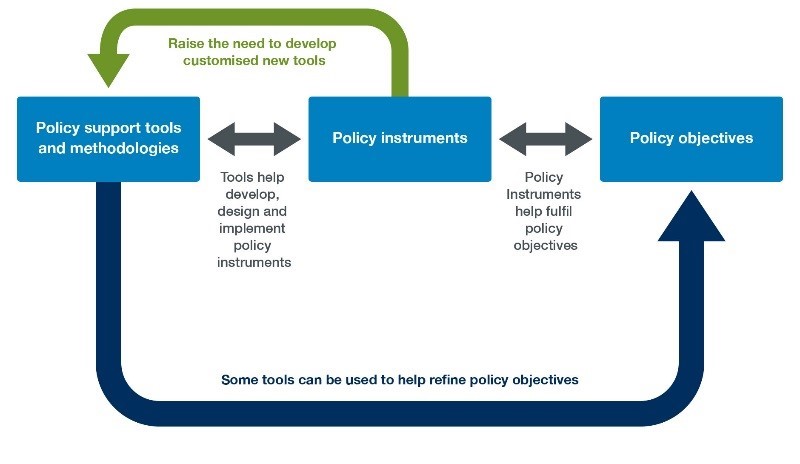 How do policy support tools and policy instruments relate to each other